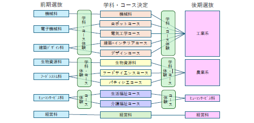 くくり募集
